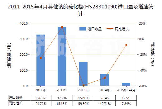 2011-2015年4月其他鈉的硫化物(HS28301090)進(jìn)口量及增速統(tǒng)計(jì) 2011-2015年4月其他鈉的硫化物(HS28301090)進(jìn)口量及增速統(tǒng)計(jì)